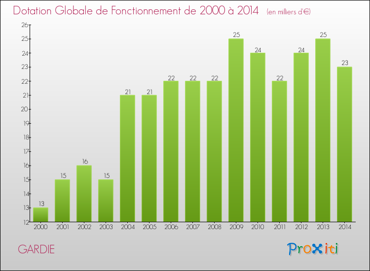 Evolution du montant de la Dotation Globale de Fonctionnement pour la commune de GARDIE de 2000 à 2014 Evolution du montant de la Dotation Globale de Fonctionnement pour GARDIE de 2000 à 2014