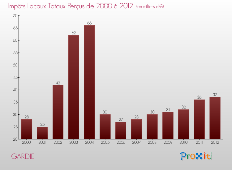 Evolution des Impôts Locaux pour la commune de GARDIE de 2000 à 2012 Evolution des Impôts Locaux pour GARDIE de 2000 à 2012