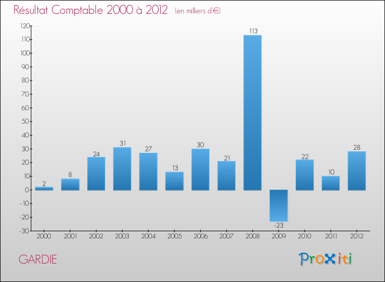 Evolution du résultat comptable pour la commune de GARDIE de 2000 à 2012 Evolution du résultat comptable pour GARDIE de 2000 à 2012