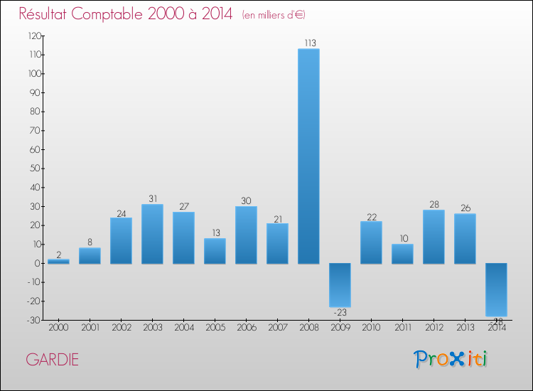 Evolution du résultat comptable pour la commune de GARDIE de 2000 à 2014 Evolution du résultat comptable pour GARDIE de 2000 à 2014
