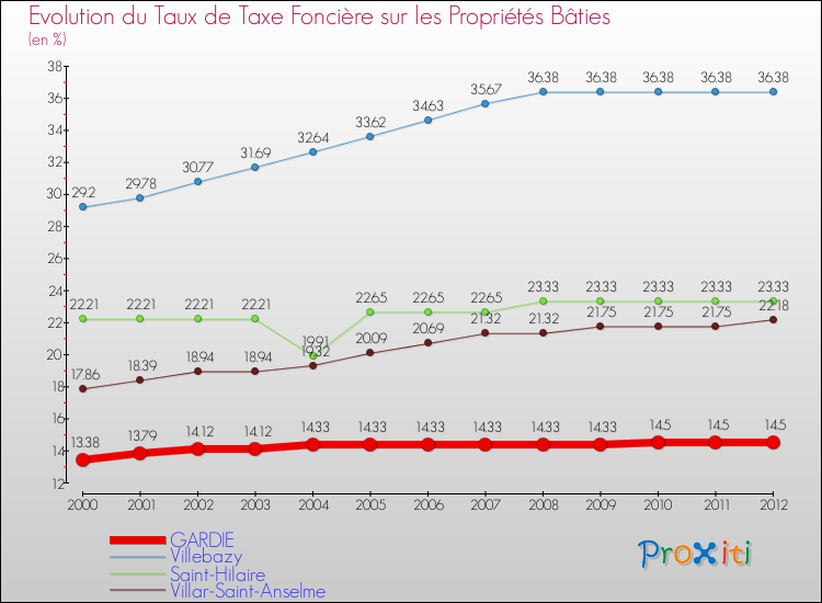 Evolution du taux de la taxe foncière sur le bati pour GARDIE et les communes proches de 2000 à 2012 Comparaison des taux de taxe foncière sur le bati pour GARDIE et les communes voisines de 2000 à 2012
