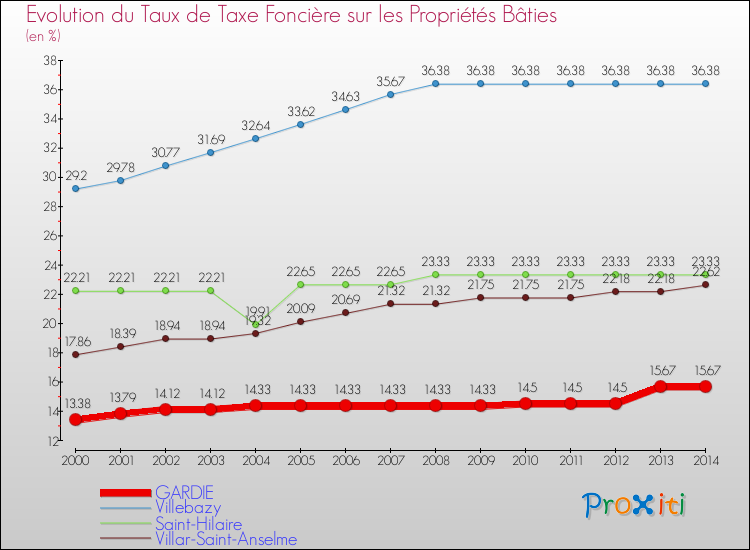 Evolution du taux de la taxe foncière sur le bati pour GARDIE et les communes proches de 2000 à 2014 Comparaison des taux de taxe foncière sur le bati pour GARDIE et les communes voisines de 2000 à 2014