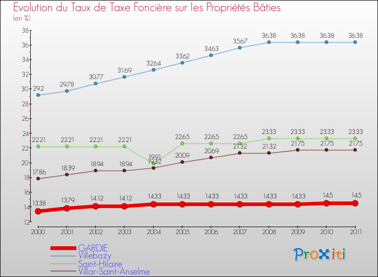 Evolution du taux de la taxe foncière sur le bati pour GARDIE et les communes proches Comparaison des taux de taxe foncière sur le bati pour GARDIE et les communes voisines