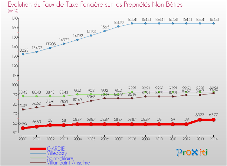Evolution du taux de la taxe foncière sur les immeubles et terrains non batis pour GARDIE et les communes proches de 2000 à 2014 Comparaison des taux de la taxe foncière sur les immeubles et terrains non batis pour GARDIE et les communes voisines de 2000 à 2014