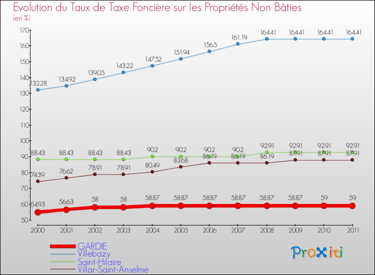 Evolution du taux de la taxe foncière sur les immeubles et terrains non batis pour GARDIE et les communes proches Comparaison des taux de la taxe foncière sur les immeubles et terrains non batis pour GARDIE et les communes voisines