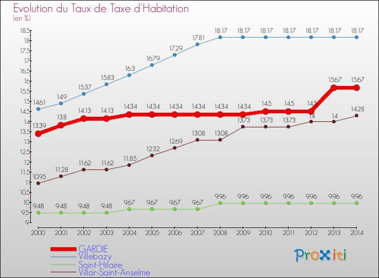 Evolution du taux de la taxe d'habitation pour GARDIE et les communes proches de 2000 à 2014 Comparaison des taux de la taxe d'habitation pour GARDIE et les communes voisines de 2000 à 2014