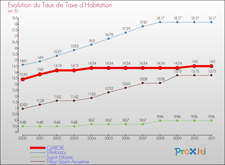 Evolution du taux de la taxe d'habitation pour GARDIE et les communes proches Comparaison des taux de la taxe d'habitation pour GARDIE et les communes voisines