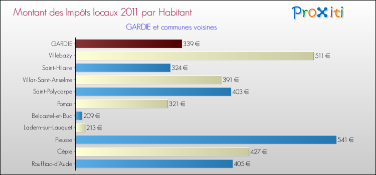 Montant des impôts locaux par Habitant pour GARDIE et les communes proches Comparaison des impôts locaux par habitant pour GARDIE et les communes voisines