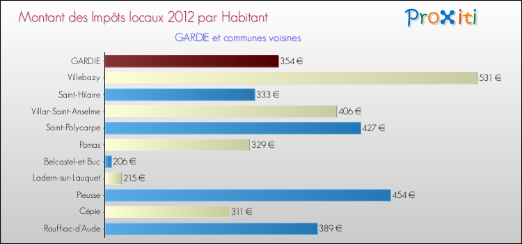 Montant des impôts locaux par Habitant pour GARDIE et les communes proches Comparaison des impôts locaux par habitant pour GARDIE et les communes voisines
