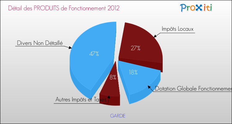 Décomposition du Budget de Fonctionnement 2012 de la commune de GARDIE Budget de Fonctionnement 2012 pour la commune de GARDIE