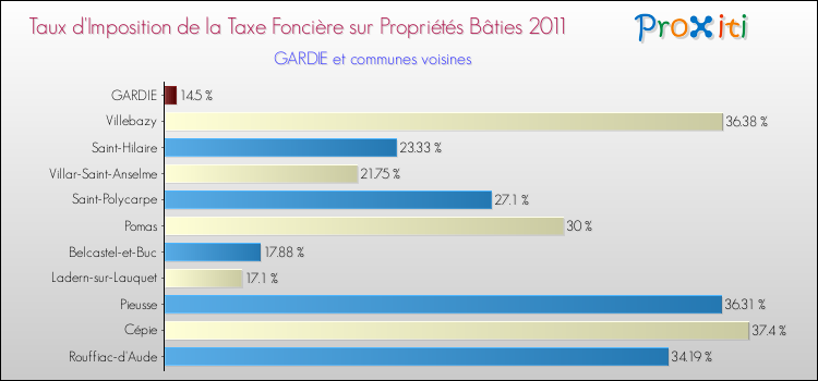 Taux d'imposition de la taxe foncière sur le bati 2011 pour GARDIE et les communes proches Comparaison des taux d'imposition de la taxe foncière sur le bati 2011 pour GARDIE et les communes voisines