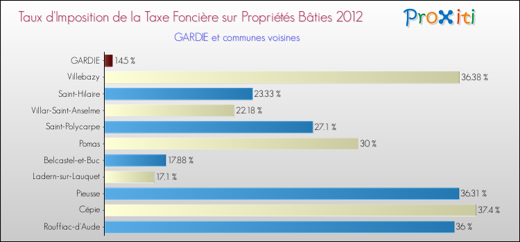 Taux d'imposition de la taxe foncière sur le bati 2012 pour GARDIE et les communes proches Comparaison des taux d'imposition de la taxe foncière sur le bati 2012 pour GARDIE et les communes voisines