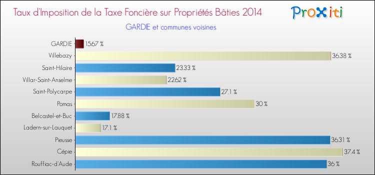Taux d'imposition de la taxe foncière sur le bati 2014 pour GARDIE et les communes proches Comparaison des taux d'imposition de la taxe foncière sur le bati 2014 pour GARDIE et les communes voisines