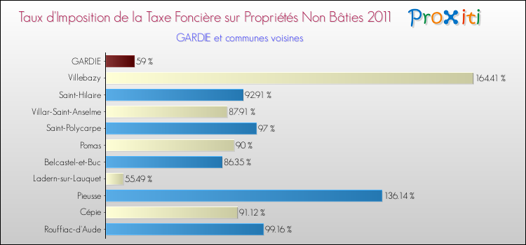 Taux d'imposition de la taxe foncière sur les immeubles et terrains non batis 2011 pour GARDIE et les communes proches Comparaison des taux d'imposition de la taxe foncière sur les immeubles et terrains non batis 2011 pour GARDIE et les communes voisines