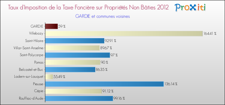 Taux d'imposition de la taxe foncière sur les immeubles et terrains non batis 2012 pour GARDIE et les communes proches Comparaison des taux d'imposition de la taxe foncière sur les immeubles et terrains non batis 2012 pour GARDIE et les communes voisines