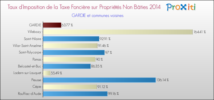 Taux d'imposition de la taxe foncière sur les immeubles et terrains non batis 2014 pour GARDIE et les communes proches Comparaison des taux d'imposition de la taxe foncière sur les immeubles et terrains non batis 2014 pour GARDIE et les communes voisines