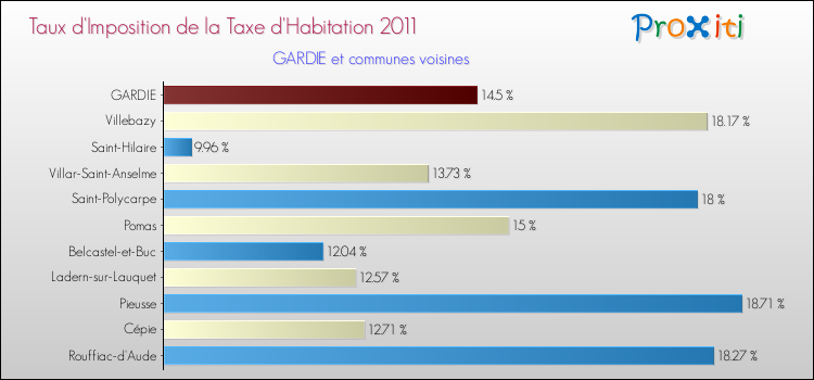 Taux d'imposition de la taxe d'habitation 2011 pour GARDIE et les communes proches Comparaison des taux d'imposition de la taxe d'habitation 2011 pour GARDIE et les communes voisines