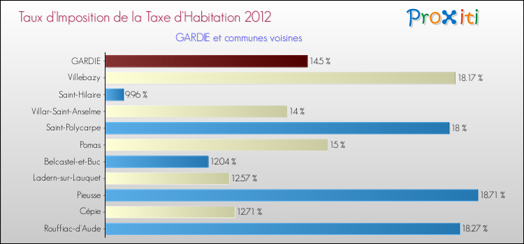 Taux d'imposition de la taxe d'habitation 2012 pour GARDIE et les communes proches Comparaison des taux d'imposition de la taxe d'habitation 2012 pour GARDIE et les communes voisines