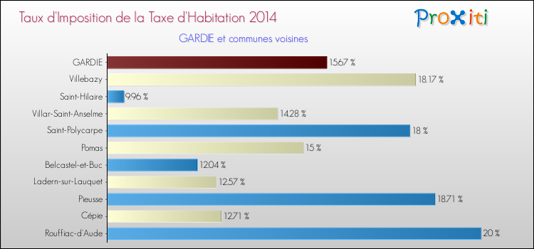 Taux d'imposition de la taxe d'habitation 2014 pour GARDIE et les communes proches Comparaison des taux d'imposition de la taxe d'habitation 2014 pour GARDIE et les communes voisines