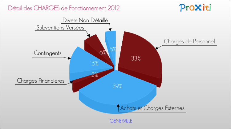 Décomposition des Charges de Fonctionnement 2012 de la commune de GENERVILLE Charges de Fonctionnement 2012 pour la commune de GENERVILLE