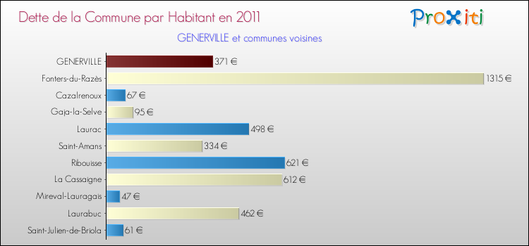 Dette par habitant de la commune en 2011 pour GENERVILLE et les communes proches Comparaison de la dette par habitant de la commune en 2011 pour GENERVILLE et les communes voisines