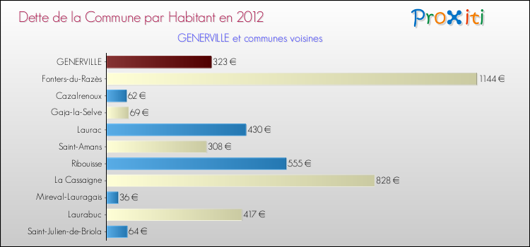 Dette par habitant de la commune en 2012 pour GENERVILLE et les communes proches Comparaison de la dette par habitant de la commune en 2012 pour GENERVILLE et les communes voisines