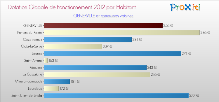 Montant des dotations globales de fonctionnement DGF par Habitant pour GENERVILLE et les communes proches Comparaison des des dotations globales de fonctionnement DGF par habitant pour GENERVILLE et les communes voisines