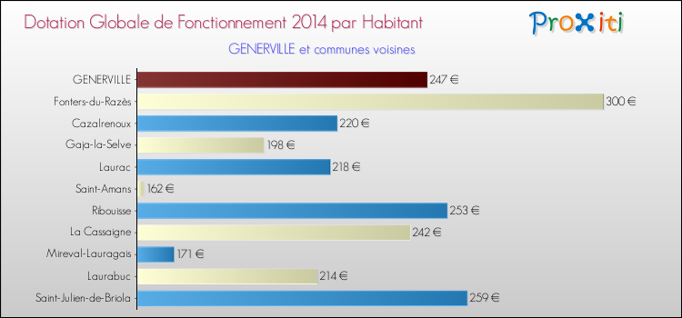 Montant des dotations globales de fonctionnement DGF par Habitant pour GENERVILLE et les communes proches en 2014. Comparaison des des dotations globales de fonctionnement DGF par habitant pour GENERVILLE et les communes voisines en 2014.