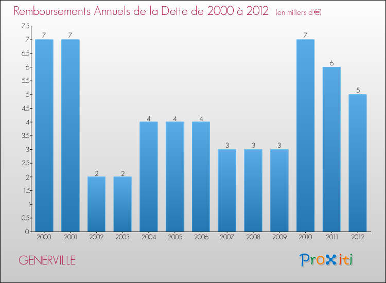 Evolution de l'annuité de la dette pour la commune de GENERVILLE de 2000 à 2012 Annuités de la dette pour GENERVILLE de 2000 à 2012