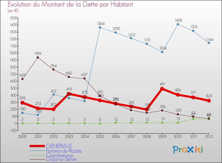Evolution de la dette par habitant pour la commune de GENERVILLE et les communes proches de 2000 à 2012 Comparaison de la dette par habitant pour GENERVILLE et les communes voisines de 2000 à 2012
