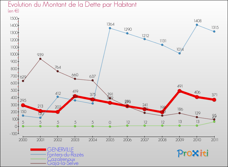 Evolution de la dette par habitant pour la commune de GENERVILLE et les communes proches Comparaison de la dette par habitant pour GENERVILLE et les communes voisines