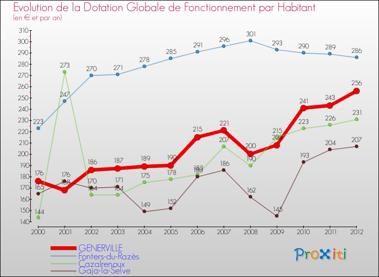 Evolution et montant de la dotation globale de fonctionnement par Habitant pour GENERVILLE et les communes proches Comparaison des dotations globales de fonctionnement par habitant pour GENERVILLE et les communes voisines
