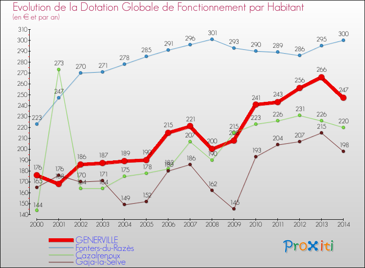 Evolution et montant de la dotation globale de fonctionnement par Habitant pour GENERVILLE et les communes proches de 2000 à 2014. Comparaison des dotations globales de fonctionnement par habitant pour GENERVILLE et les communes voisines de 2000 à 2014.