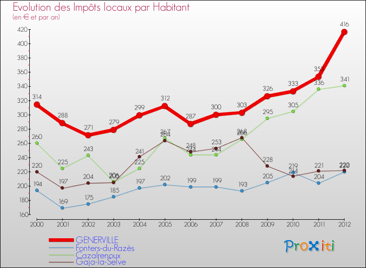 Evolution et montant des impôts locaux par Habitant pour GENERVILLE et les communes proches Comparaison des impôts locaux par habitant pour GENERVILLE et les communes voisines