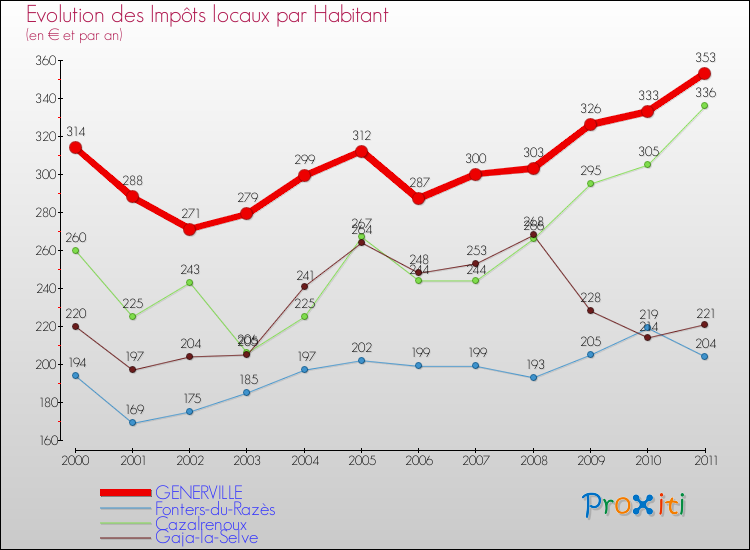 Evolution et montant des impôts locaux par Habitant pour GENERVILLE et les communes proches Comparaison des impôts locaux par habitant pour GENERVILLE et les communes voisines