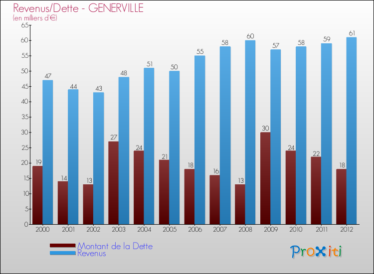 Evolution comparée de la dette et des revenus pour la commune de GENERVILLE de 2000 à 2012 Comparaison de la dette et des revenus pour GENERVILLE de 2000 à 2012