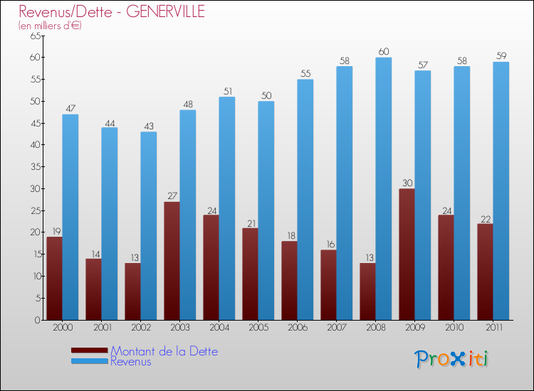 Evolution comparée de la dette et des revenus pour la commune de GENERVILLE de 2000 à 2011 Comparaison de la dette et des revenus pour GENERVILLE de 2000 à 2011