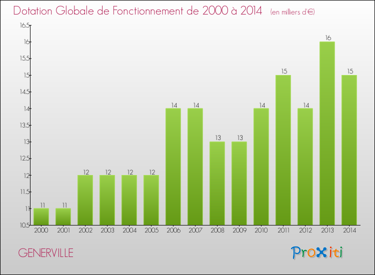 Evolution du montant de la Dotation Globale de Fonctionnement pour la commune de GENERVILLE de 2000 à 2014 Evolution du montant de la Dotation Globale de Fonctionnement pour GENERVILLE de 2000 à 2014