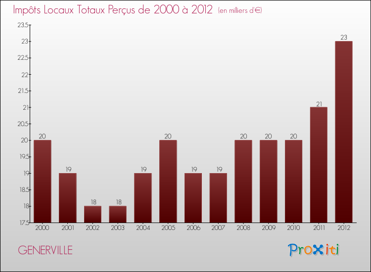 Evolution des Impôts Locaux pour la commune de GENERVILLE de 2000 à 2012 Evolution des Impôts Locaux pour GENERVILLE de 2000 à 2012