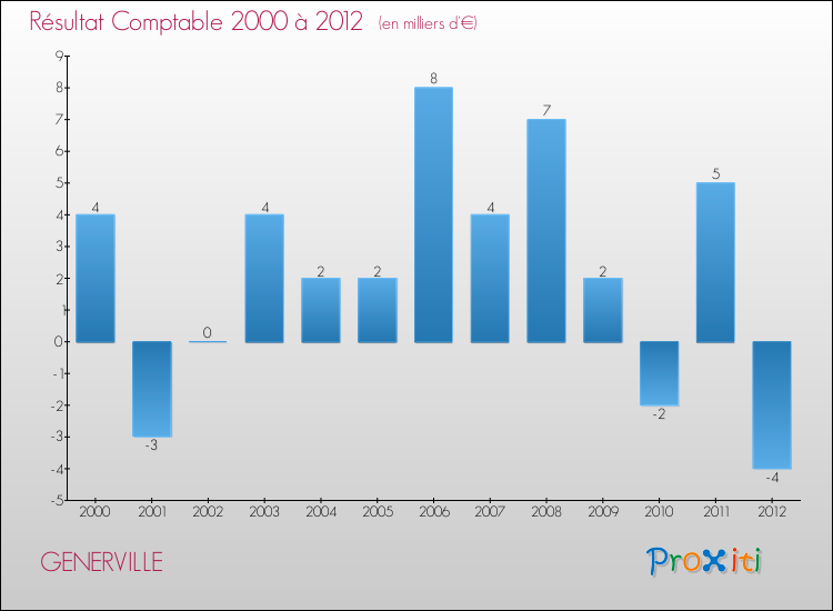 Evolution du résultat comptable pour la commune de GENERVILLE de 2000 à 2012 Evolution du résultat comptable pour GENERVILLE de 2000 à 2012