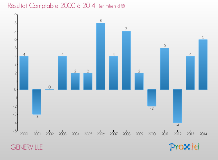 Evolution du résultat comptable pour la commune de GENERVILLE de 2000 à 2014 Evolution du résultat comptable pour GENERVILLE de 2000 à 2014