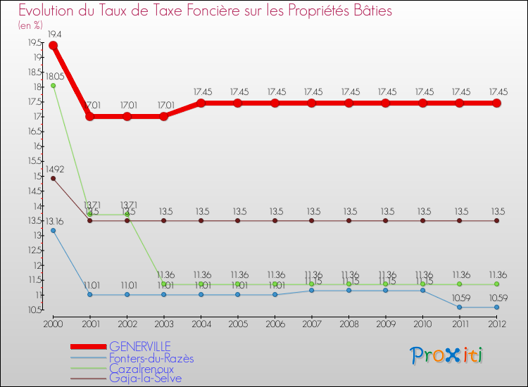 Evolution du taux de la taxe foncière sur le bati pour GENERVILLE et les communes proches de 2000 à 2012 Comparaison des taux de taxe foncière sur le bati pour GENERVILLE et les communes voisines de 2000 à 2012