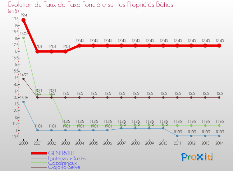 Evolution du taux de la taxe foncière sur le bati pour GENERVILLE et les communes proches de 2000 à 2014 Comparaison des taux de taxe foncière sur le bati pour GENERVILLE et les communes voisines de 2000 à 2014