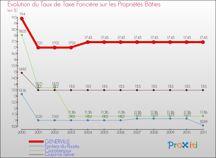 Evolution du taux de la taxe foncière sur le bati pour GENERVILLE et les communes proches Comparaison des taux de taxe foncière sur le bati pour GENERVILLE et les communes voisines
