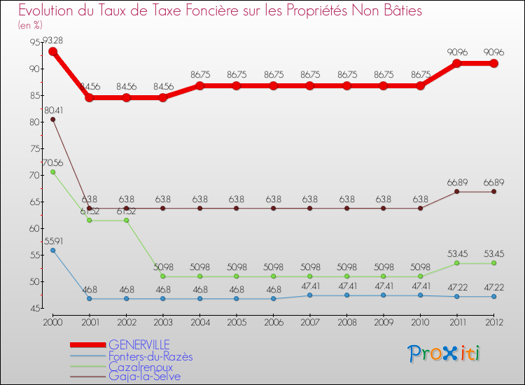 Evolution du taux de la taxe foncière sur les immeubles et terrains non batis pour GENERVILLE et les communes proches de 2000 à 2012 Comparaison des taux de la taxe foncière sur les immeubles et terrains non batis pour GENERVILLE et les communes voisines de 2000 à 2012