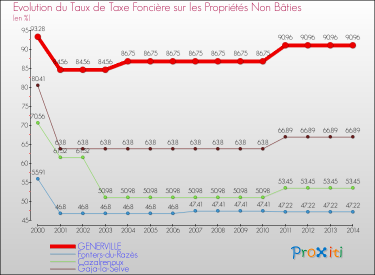 Evolution du taux de la taxe foncière sur les immeubles et terrains non batis pour GENERVILLE et les communes proches de 2000 à 2014 Comparaison des taux de la taxe foncière sur les immeubles et terrains non batis pour GENERVILLE et les communes voisines de 2000 à 2014