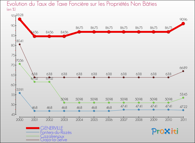 Evolution du taux de la taxe foncière sur les immeubles et terrains non batis pour GENERVILLE et les communes proches Comparaison des taux de la taxe foncière sur les immeubles et terrains non batis pour GENERVILLE et les communes voisines