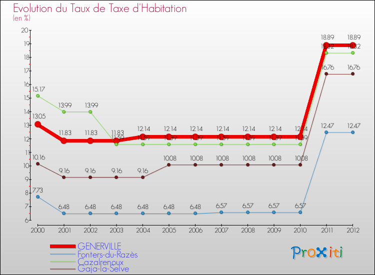 Evolution du taux de la taxe d'habitation pour GENERVILLE et les communes proches Comparaison des taux de la taxe d'habitation pour GENERVILLE et les communes voisines