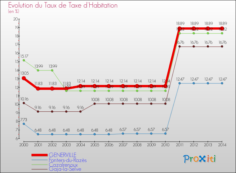 Evolution du taux de la taxe d'habitation pour GENERVILLE et les communes proches de 2000 à 2014 Comparaison des taux de la taxe d'habitation pour GENERVILLE et les communes voisines de 2000 à 2014