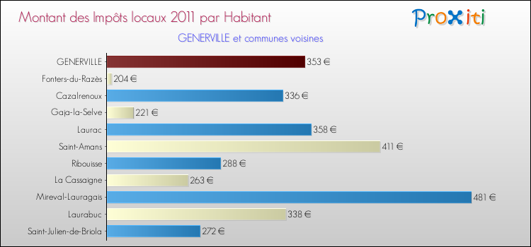 Montant des impôts locaux par Habitant pour GENERVILLE et les communes proches Comparaison des impôts locaux par habitant pour GENERVILLE et les communes voisines